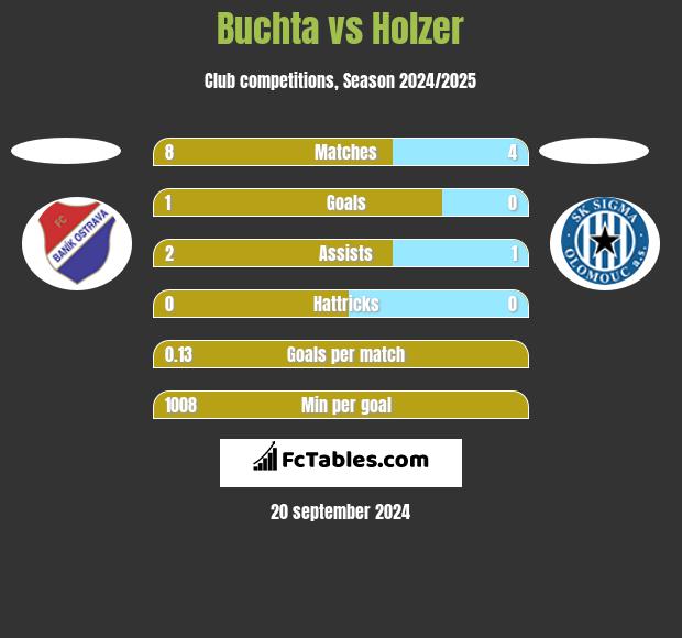 Buchta vs Holzer h2h player stats