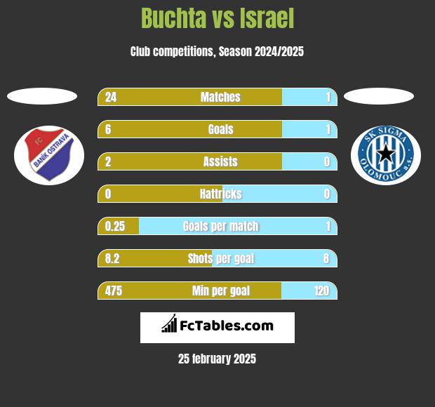 Buchta vs Israel h2h player stats