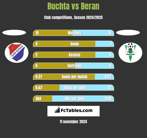 Buchta vs Beran h2h player stats