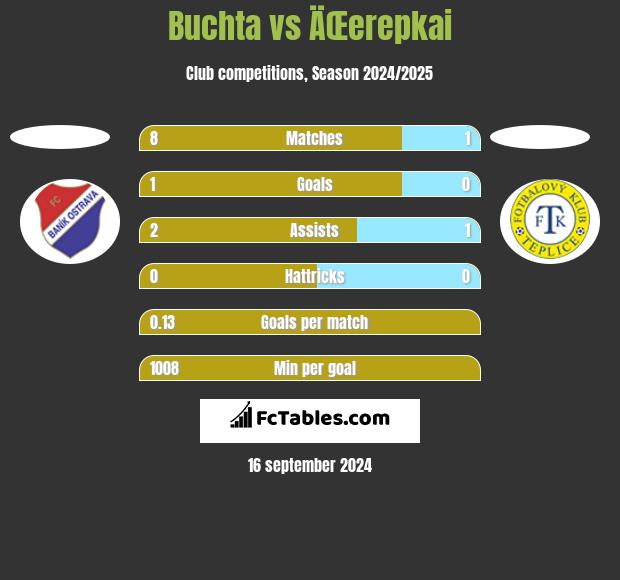 Buchta vs ÄŒerepkai h2h player stats