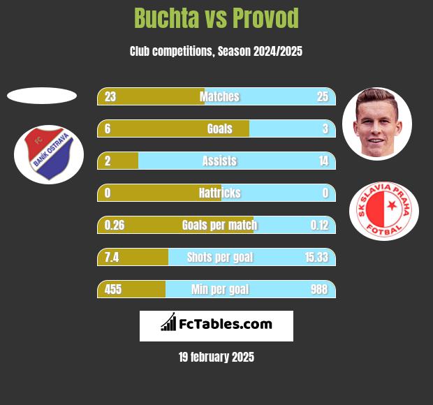 Buchta vs Provod h2h player stats