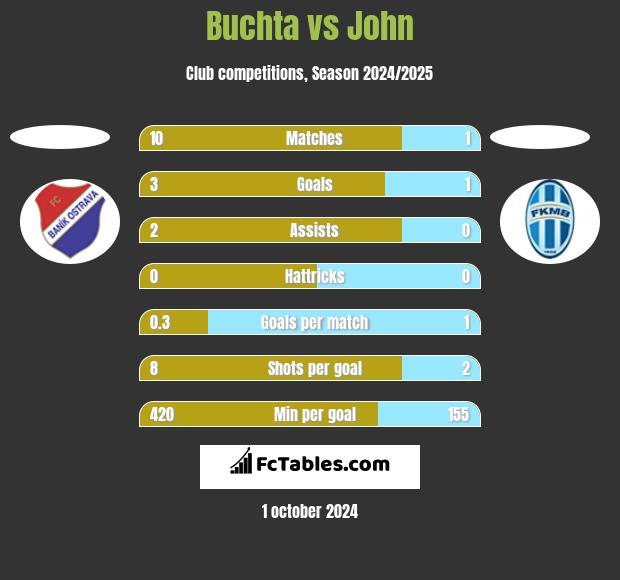 Buchta vs John h2h player stats