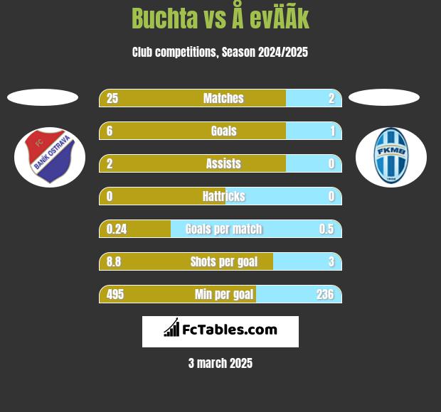 Buchta vs Å evÄÃ­k h2h player stats