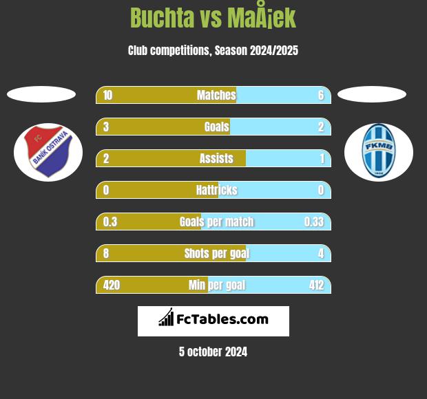 Buchta vs MaÅ¡ek h2h player stats