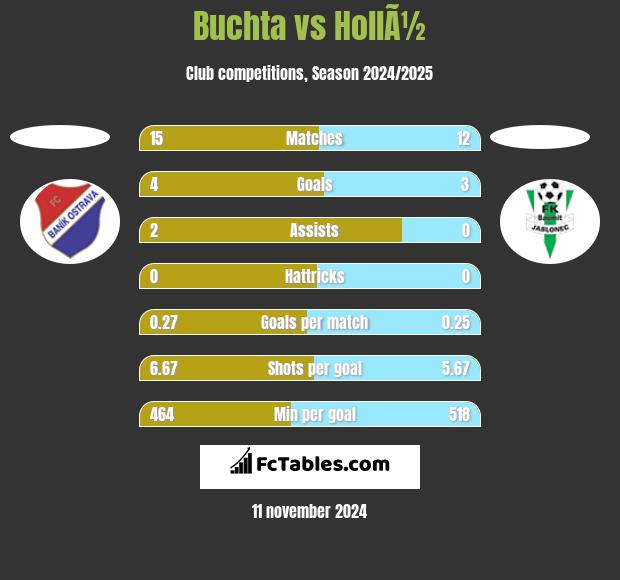 Buchta vs HollÃ½ h2h player stats