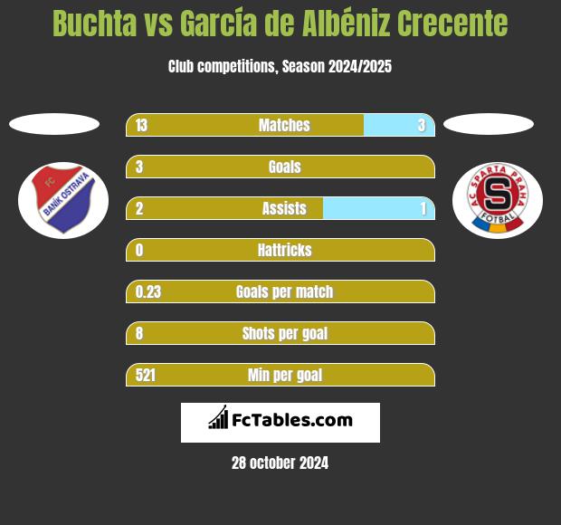 Buchta vs García de Albéniz Crecente h2h player stats