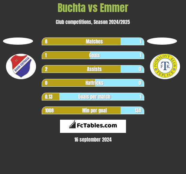 Buchta vs Emmer h2h player stats