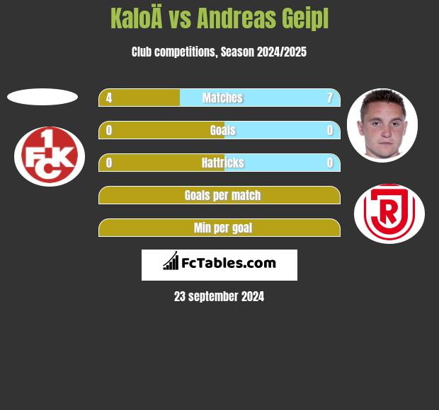 KaloÄ vs Andreas Geipl h2h player stats