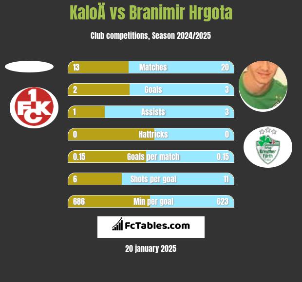 KaloÄ vs Branimir Hrgota h2h player stats