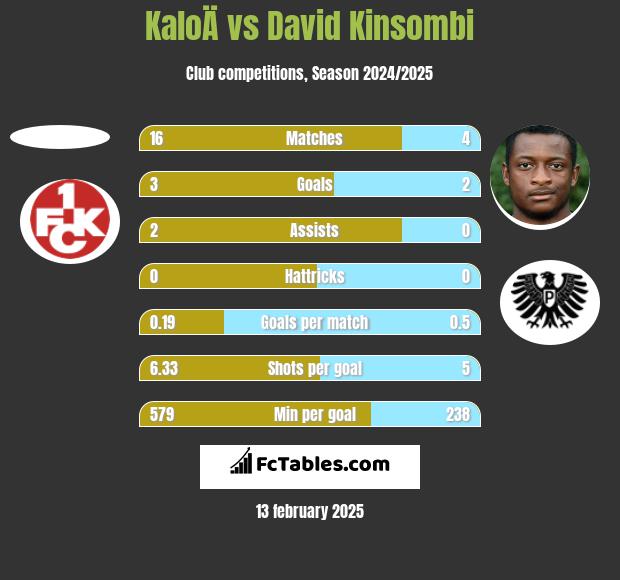 KaloÄ vs David Kinsombi h2h player stats