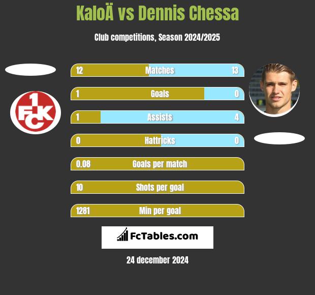 KaloÄ vs Dennis Chessa h2h player stats