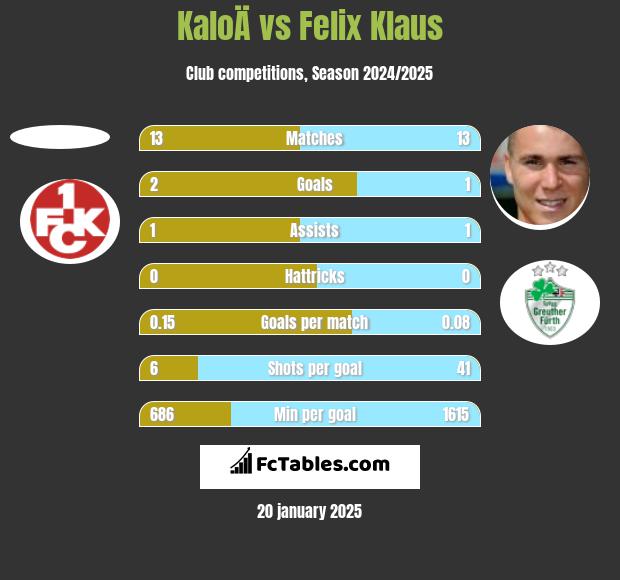 KaloÄ vs Felix Klaus h2h player stats