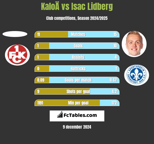 KaloÄ vs Isac Lidberg h2h player stats