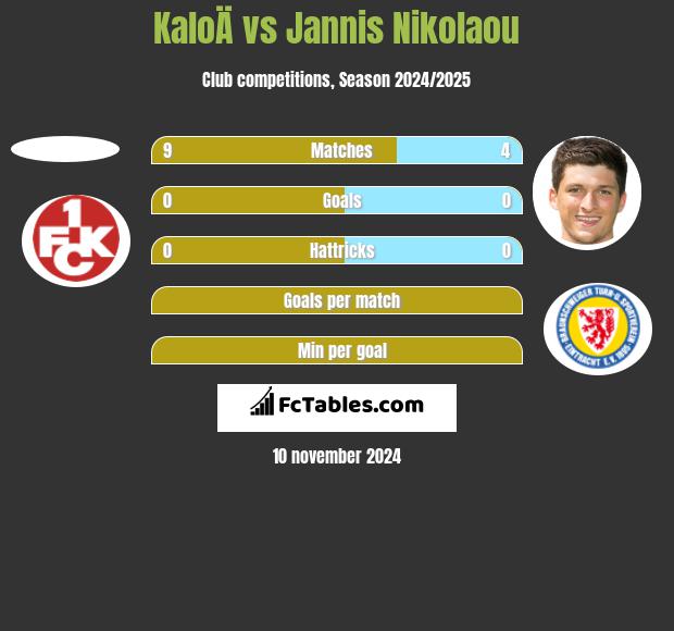 KaloÄ vs Jannis Nikolaou h2h player stats