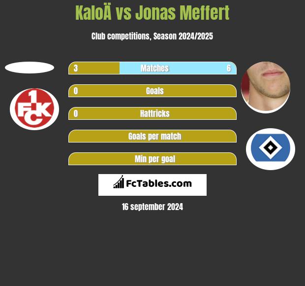 KaloÄ vs Jonas Meffert h2h player stats