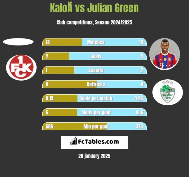 KaloÄ vs Julian Green h2h player stats