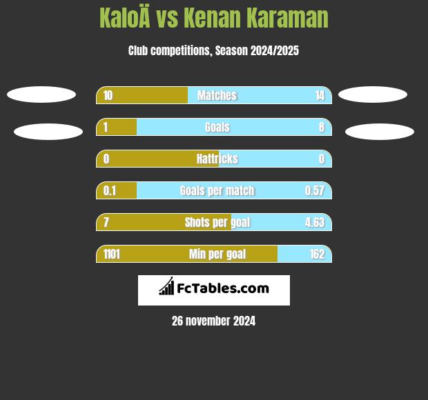 KaloÄ vs Kenan Karaman h2h player stats