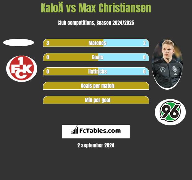 KaloÄ vs Max Christiansen h2h player stats