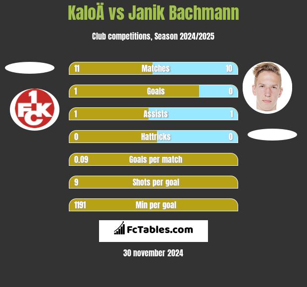 KaloÄ vs Janik Bachmann h2h player stats