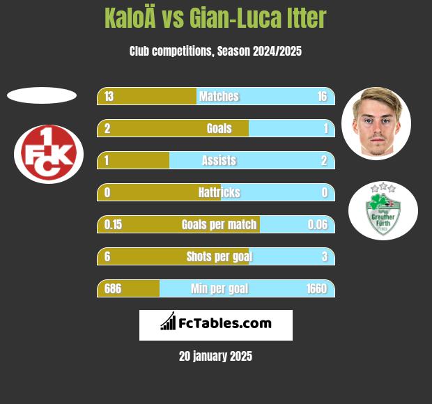 KaloÄ vs Gian-Luca Itter h2h player stats