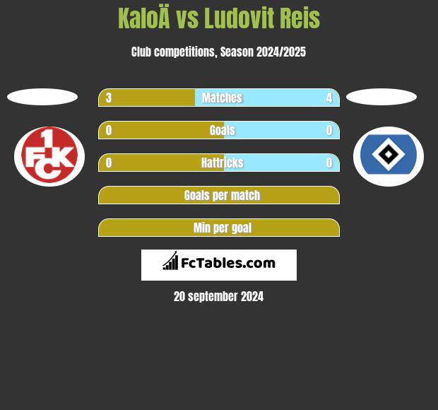 KaloÄ vs Ludovit Reis h2h player stats