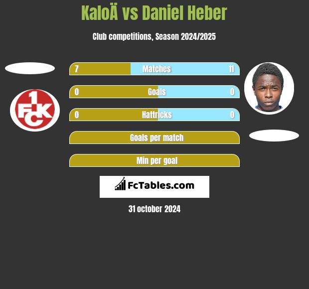 KaloÄ vs Daniel Heber h2h player stats