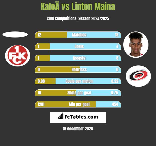 KaloÄ vs Linton Maina h2h player stats