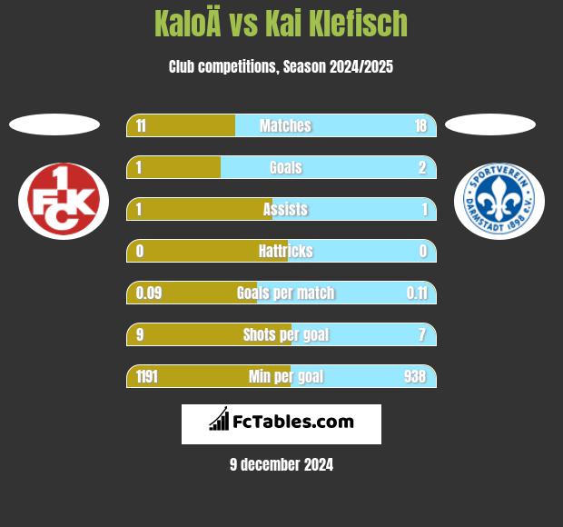 KaloÄ vs Kai Klefisch h2h player stats