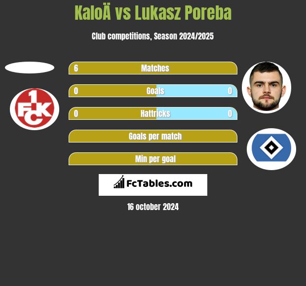 KaloÄ vs Lukasz Poreba h2h player stats