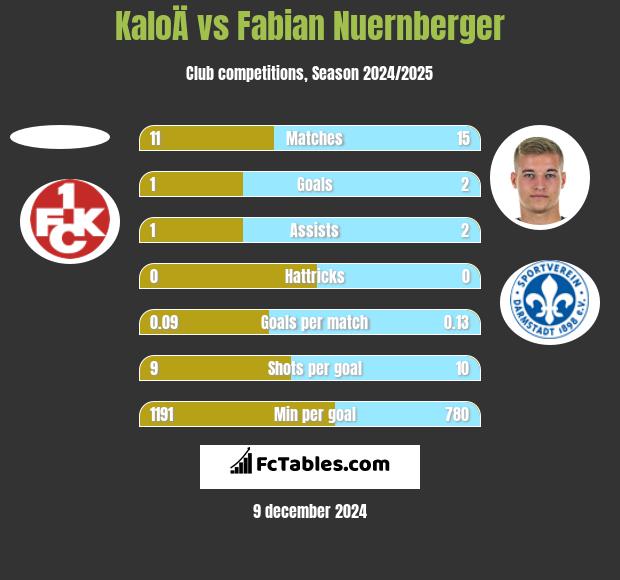 KaloÄ vs Fabian Nuernberger h2h player stats