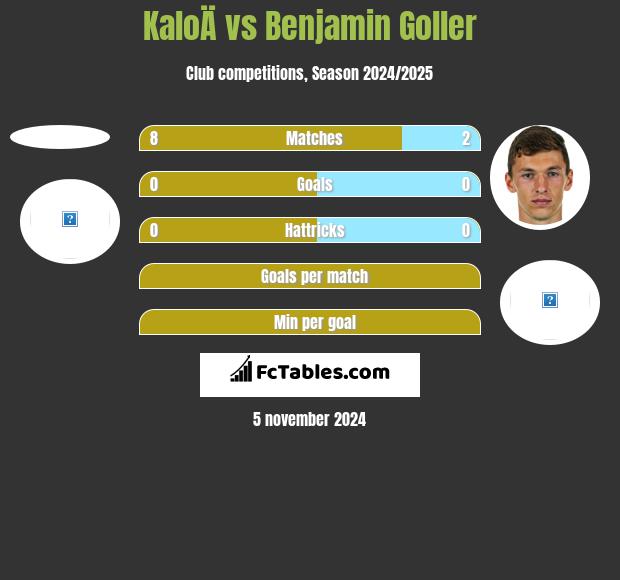 KaloÄ vs Benjamin Goller h2h player stats