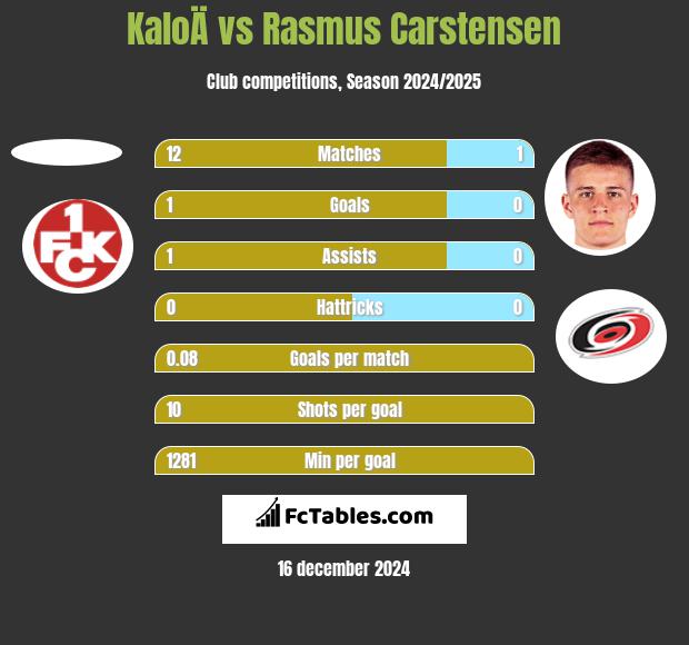 KaloÄ vs Rasmus Carstensen h2h player stats