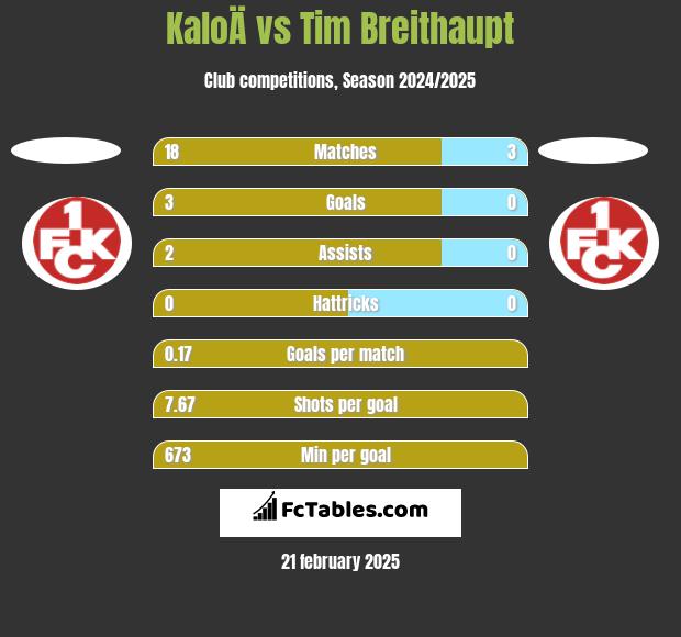 KaloÄ vs Tim Breithaupt h2h player stats