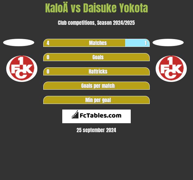 KaloÄ vs Daisuke Yokota h2h player stats