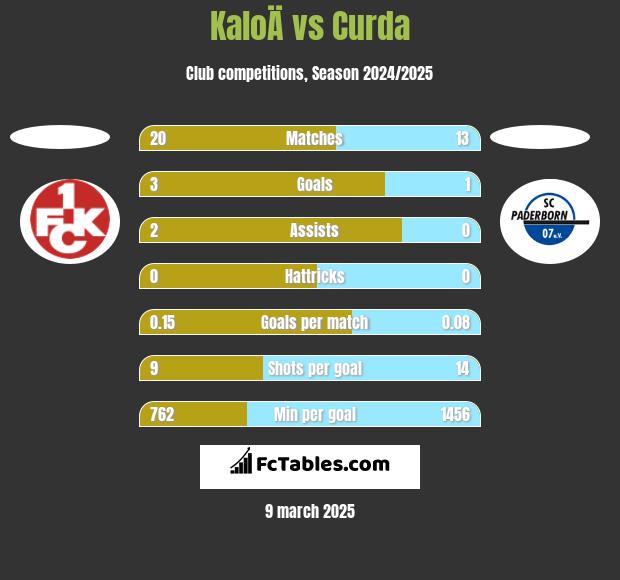 KaloÄ vs Curda h2h player stats