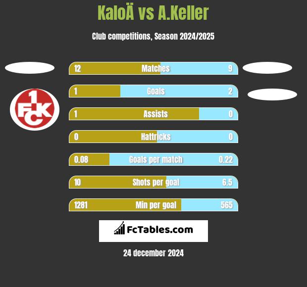 KaloÄ vs A.Keller h2h player stats