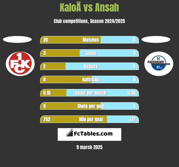 KaloÄ vs Ansah h2h player stats