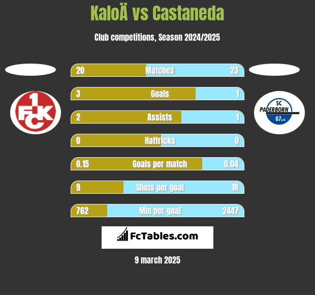 KaloÄ vs Castaneda h2h player stats