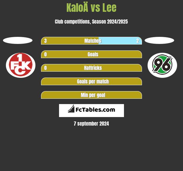 KaloÄ vs Lee h2h player stats