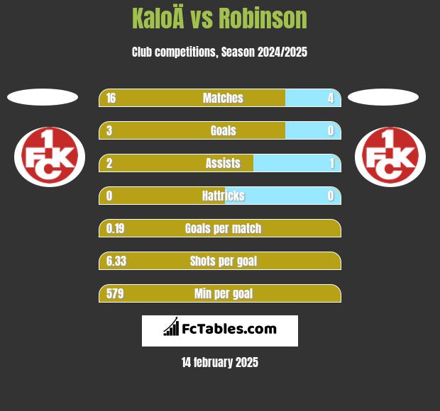 KaloÄ vs Robinson h2h player stats