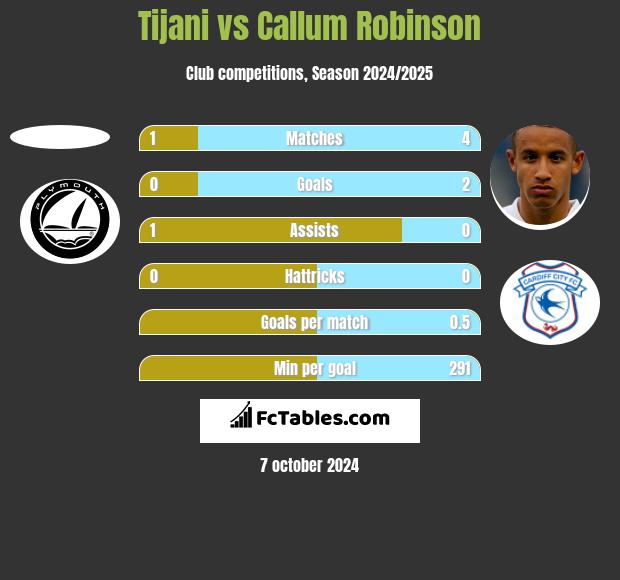 Tijani vs Callum Robinson h2h player stats