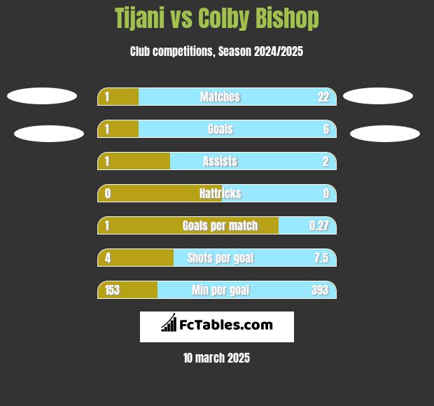 Tijani vs Colby Bishop h2h player stats