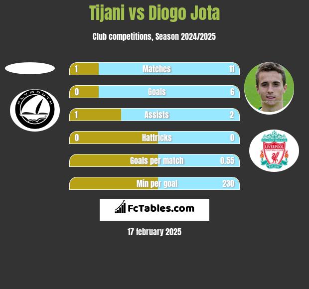 Tijani vs Diogo Jota h2h player stats