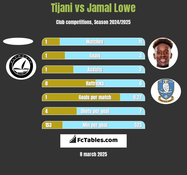 Tijani vs Jamal Lowe h2h player stats