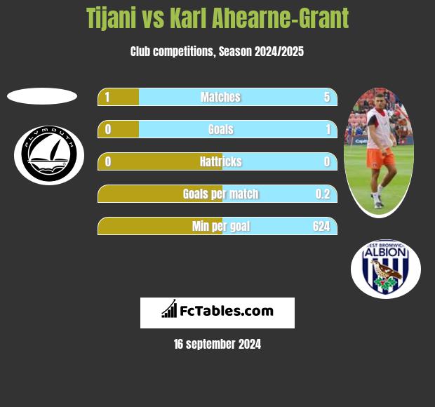 Tijani vs Karl Ahearne-Grant h2h player stats