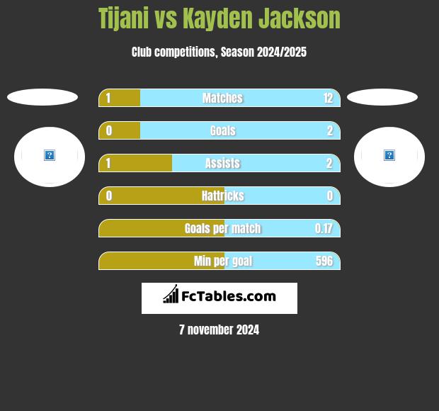 Tijani vs Kayden Jackson h2h player stats