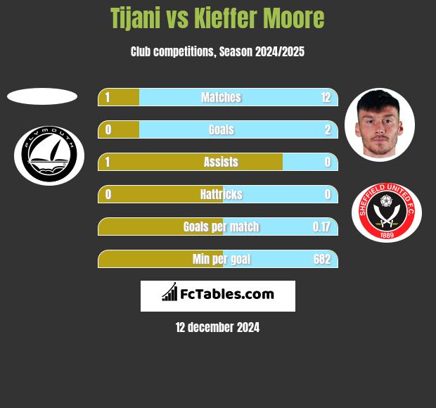 Tijani vs Kieffer Moore h2h player stats