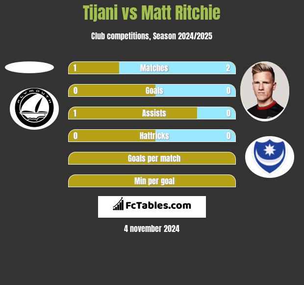 Tijani vs Matt Ritchie h2h player stats