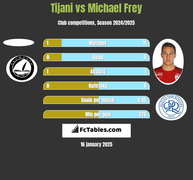 Tijani vs Michael Frey h2h player stats