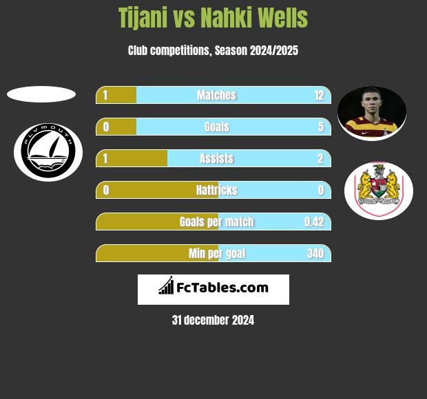 Tijani vs Nahki Wells h2h player stats